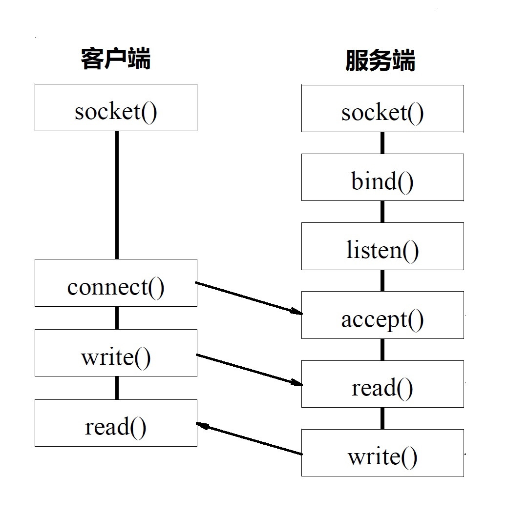 Socket 编程图示