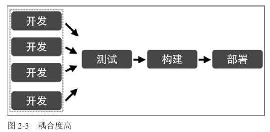 单体应用开发、测试、部署流程