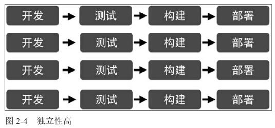 微服务开发、测试、部署流程