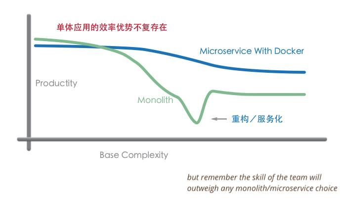 单体应用与微服务开发效率对比