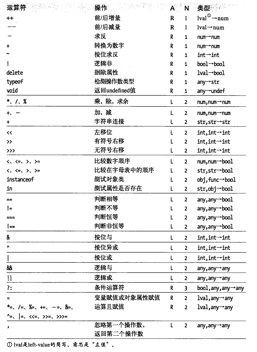 JavaScript运算符