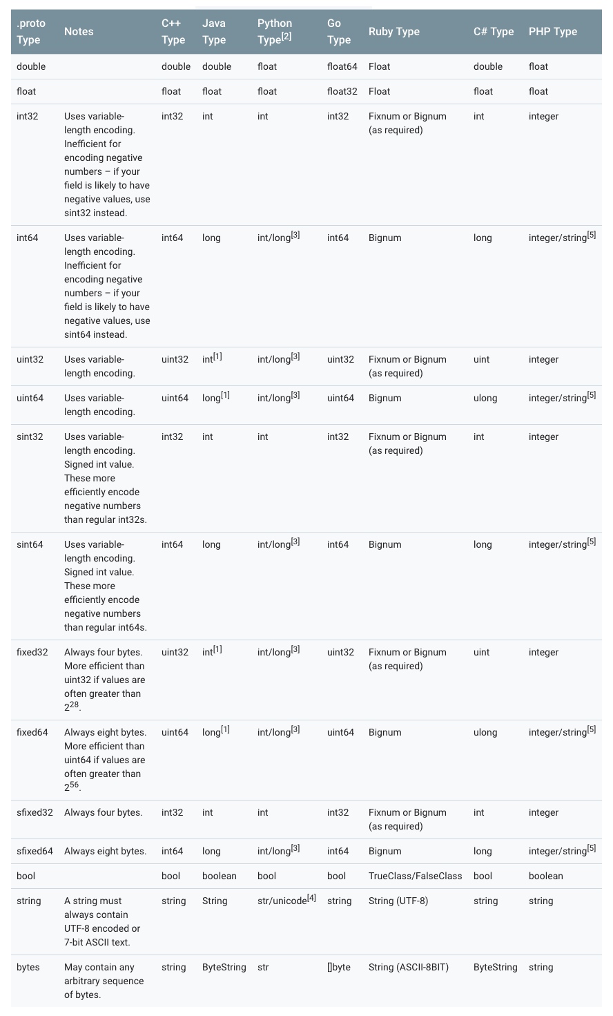 Protobuf 中的数据类型与所支持语言的对应关系