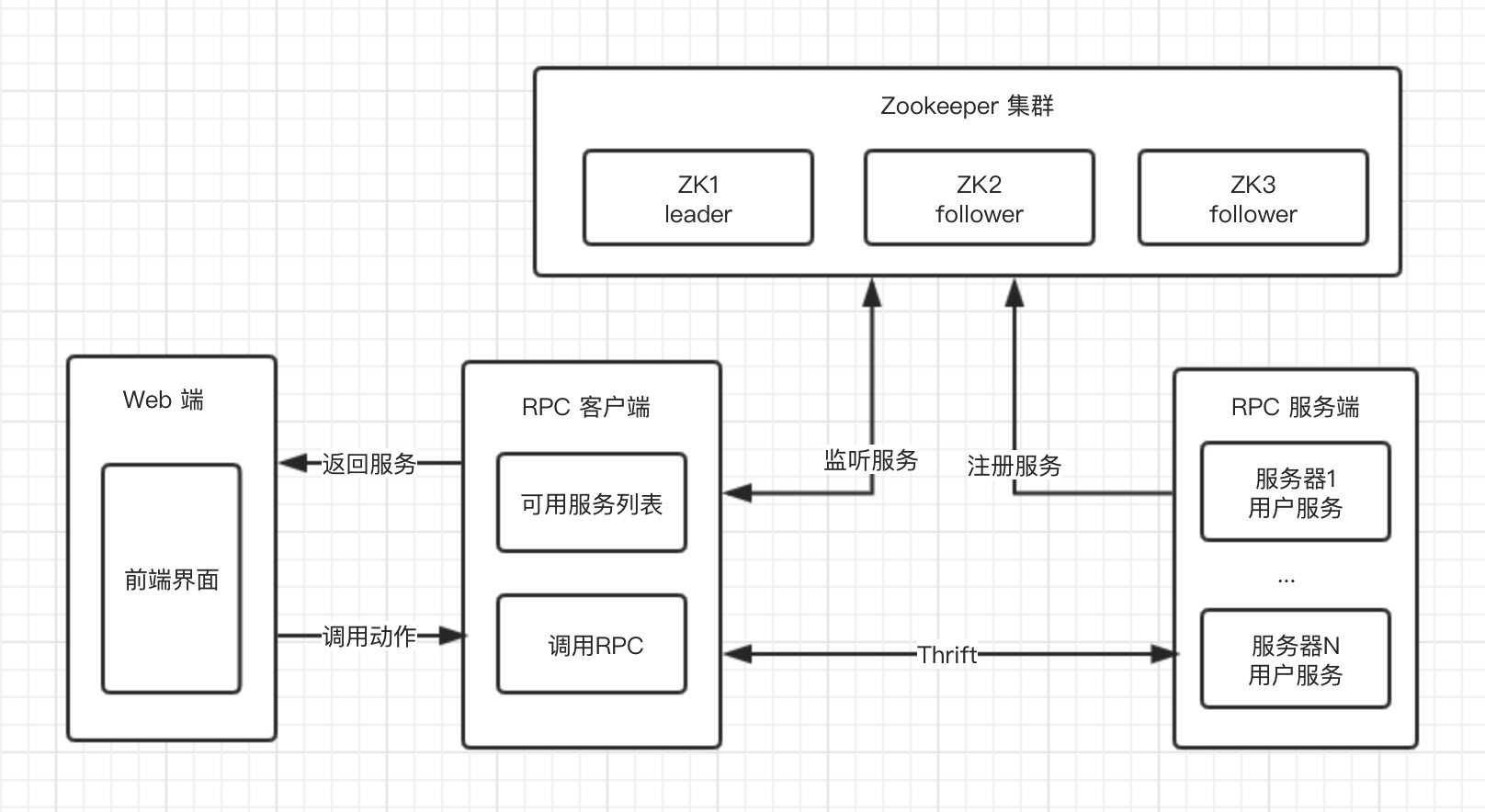 基于 Zookeeper 的微服务结构图