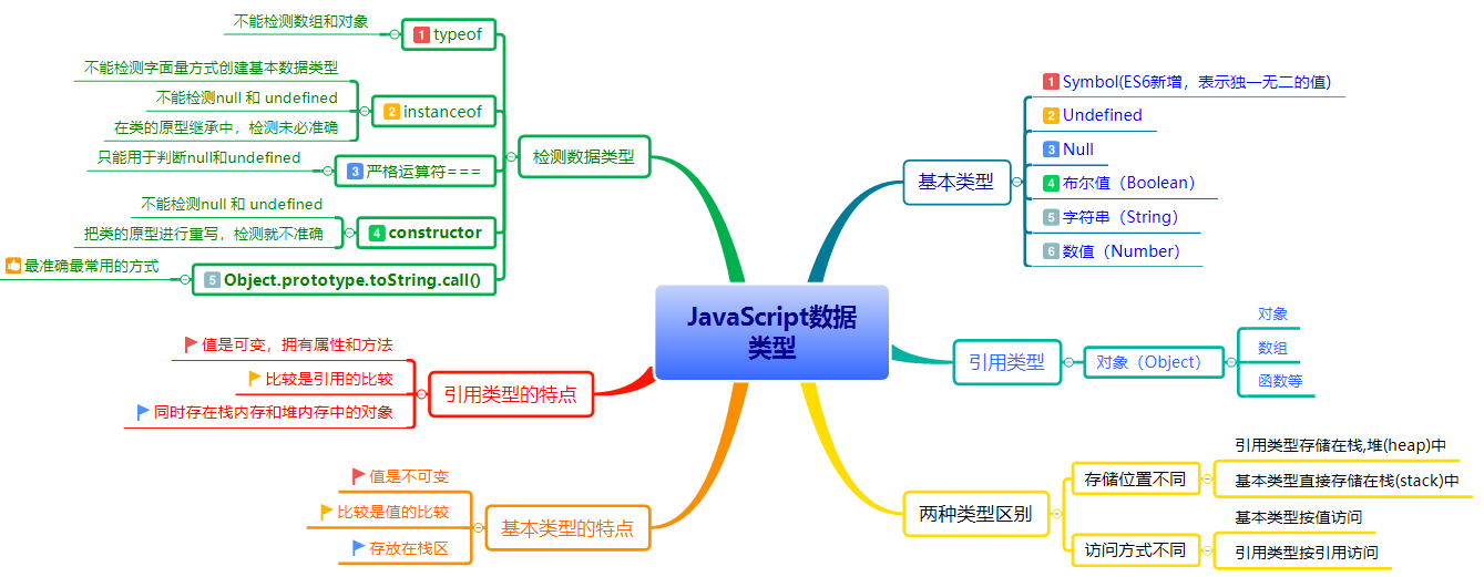 JavaScript 数据类型