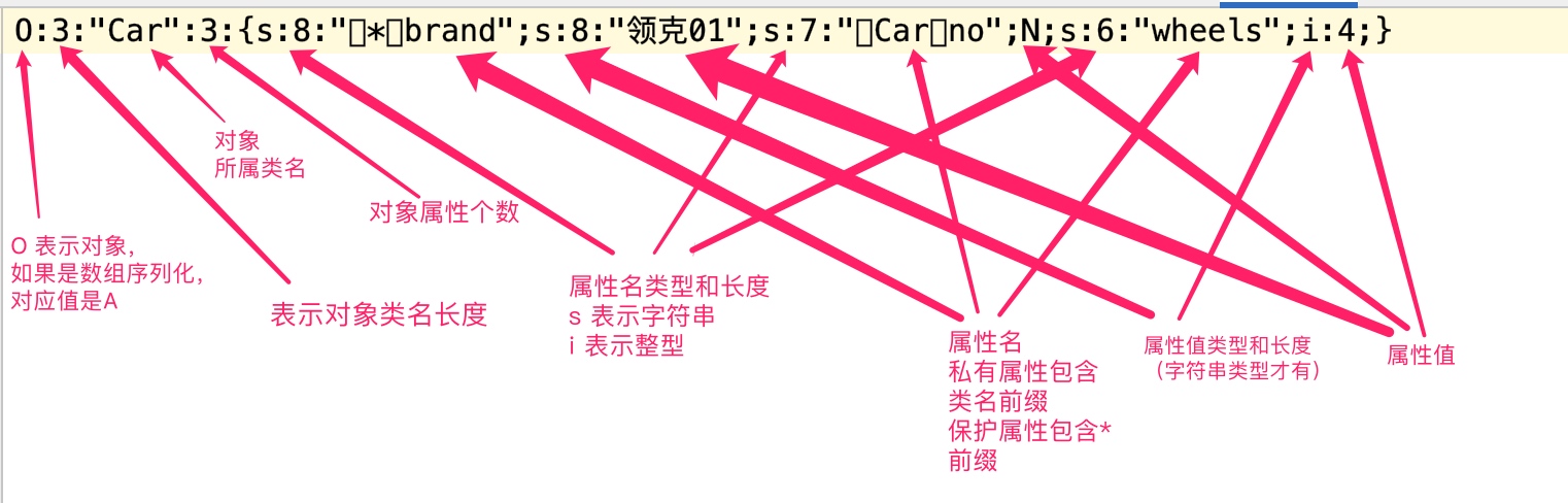 PHP 序列化字符串结构分析