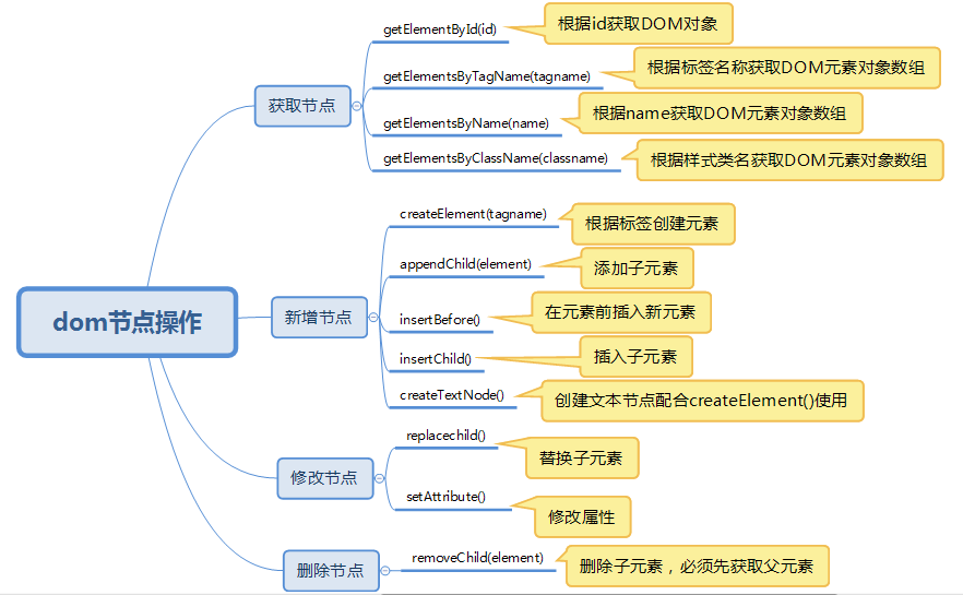 DOM节点增删改查