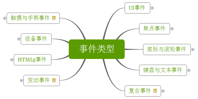 JavaScript 事件类型