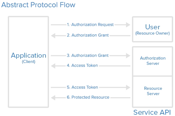 OAuth 基本流程