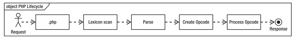 php-life-cycle-without-opcode-cache