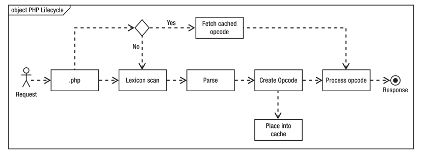 php-life-cycle