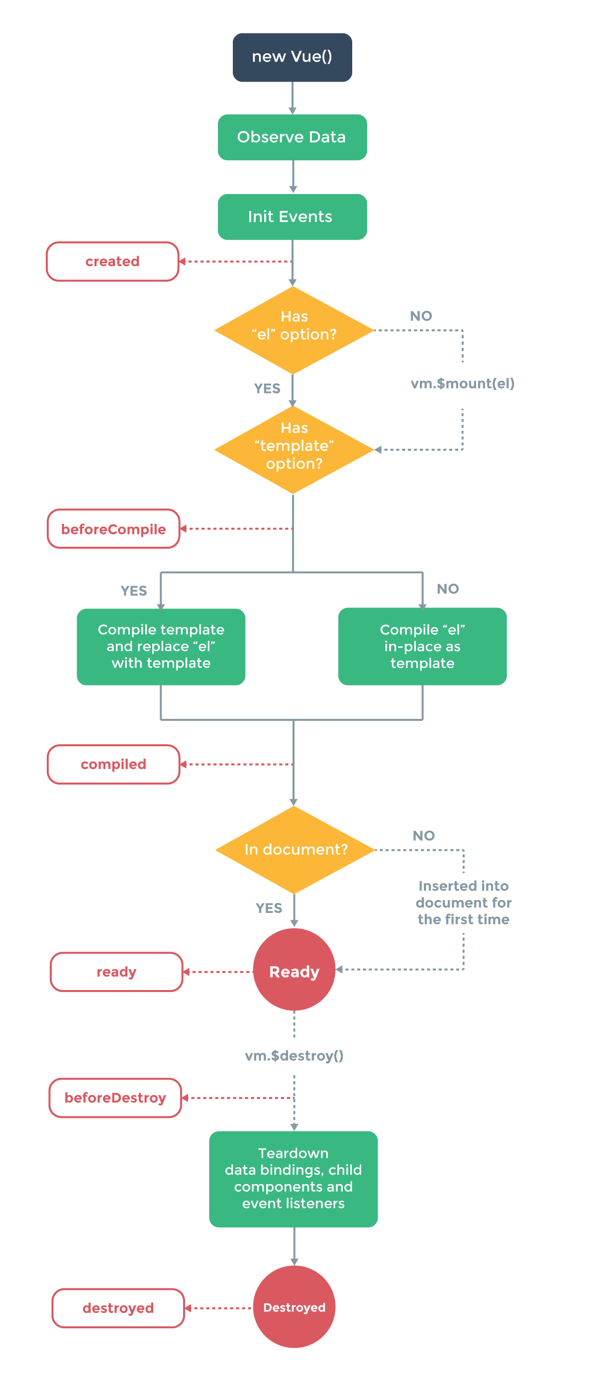 vue lifecycle