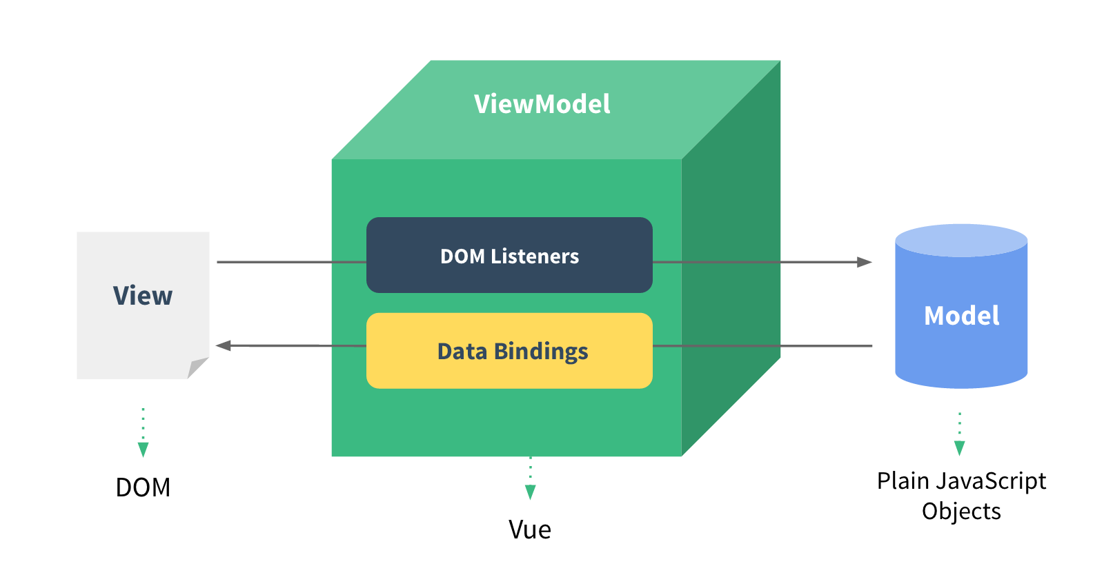 vue mvvm