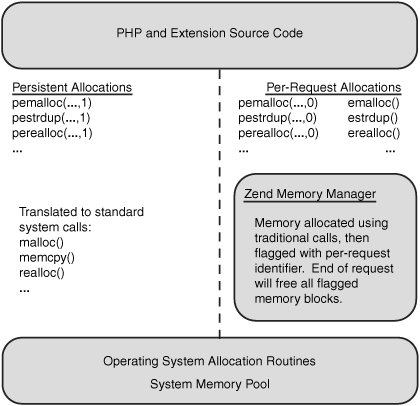 zend memory manage