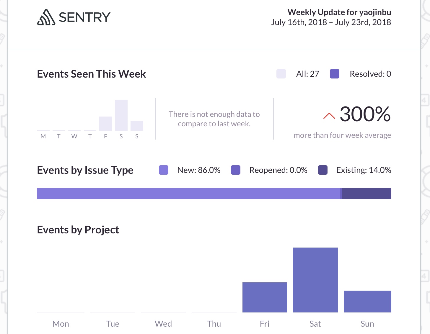 laravel sentry weekly report