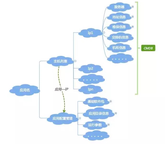 应用配置管理