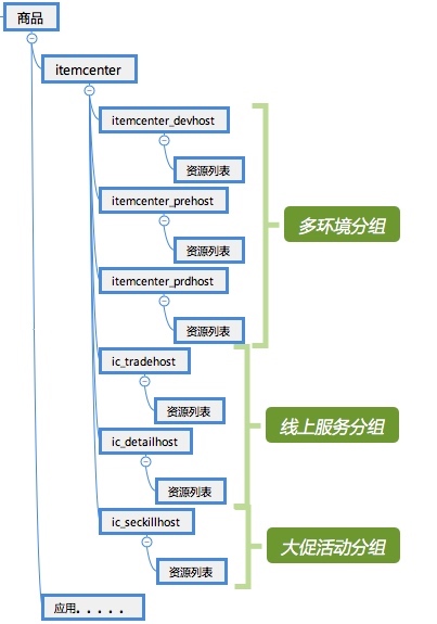 应用的集群服务分组建设