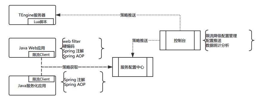 限流解决方案