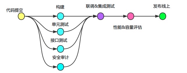 持续交付完整流程