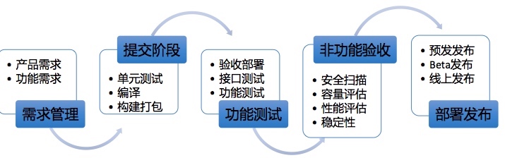 持续交付流水线