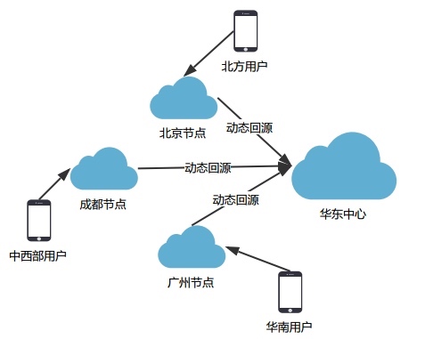 二级 CDN 建设