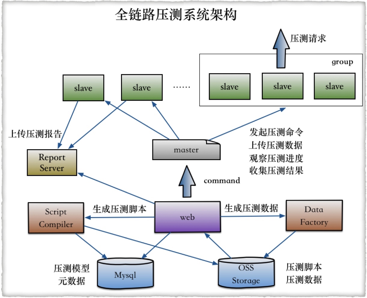 全链路压测