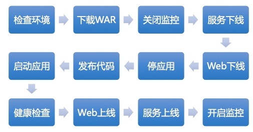 持续部署发布