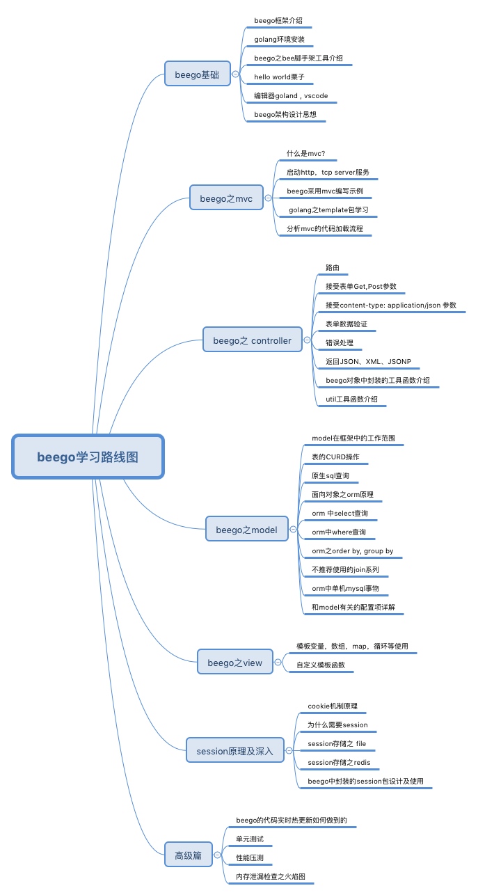 Beego 学习路线图