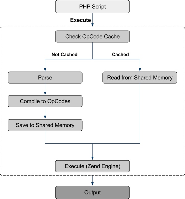 PHP Zend 引擎编译执行流程