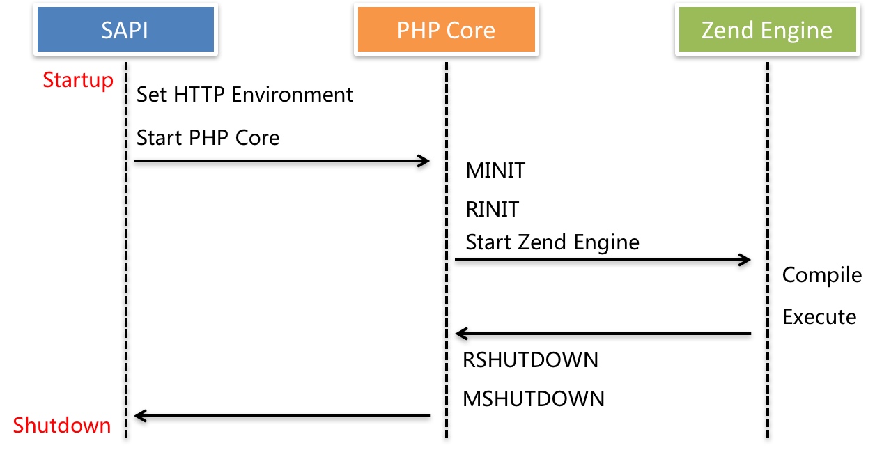 PHP 底层处理逻辑